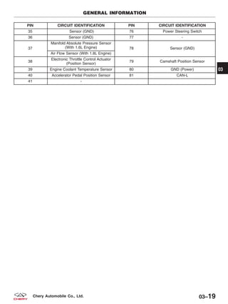 PIN CIRCUIT IDENTIFICATION PIN CIRCUIT IDENTIFICATION
35 Sensor (GND) 76 Power Steering Switch
36 Sensor (GND) 77 -
37
Manifold Absolute Pressure Sensor
(With 1.6L Engine) 78 Sensor (GND)
Air Flow Sensor (With 1.8L Engine)
38
Electronic Throttle Control Actuator
(Position Sensor)
79 Camshaft Position Sensor
39 Engine Coolant Temperature Sensor 80 GND (Power)
40 Accelerator Pedal Position Sensor 81 CAN-L
41 -
GENERAL INFORMATION
03
03–19Chery Automobile Co., Ltd.
 