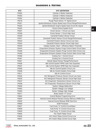 DTC DTC DEFINITION
P0302 Cylinder 2 Misfire Detected
P0303 Cylinder 3 Misfire Detected
P0304 Cylinder 4 Misfire Detected
P0318 Rough Road Sensor ЉAЉ Signal Circuit
P0321 Ignition/Distributor Engine Speed Input Circuit Range/Performance
P0322 Ignition/Distributor Engine Speed Input Circuit No Signal
P0324 Knock Control System Error
P0327 Knock Sensor 1 Circuit Low Input
P0328 Knock Sensor 1 Circuit High Input
P0340 Camshaft Position Sensor Circuit
P0341 Camshaft Position Sensor Circuit Range/Performance
P0342 Camshaft Position Sensor Circuit Low Input
P0343 Camshaft Position Sensor Circuit High Input
P0420 Catalyst System, Bank 1 Efficiency Below Threshold
P0444 Evaporative Emission System Purge Control Valve Circuit Open
P0458 Evaporative Emission System Purge Control Valve Circuit Low
P0459 Evaporative Emission System Purge Control Valve Circuit High
P0480 Cooling Fan 1 Control Circuit
P0481 Cooling Fan 2 Control Circuit
P0501 Vehicle Speed Sensor Range/Performance
P0506 Idle Control System RPM Lower than Expected
P0507 Idle Control System RPM High than Expected
P0508 Idle Air Control System Circuit Low
P0509 Idle Air Control System Circuit High
P0511 Idle Air Control Circuit
P0532 A/C Refrigerant Pressure Sensor Circuit Low Input
P0533 A/C Refrigerant Pressure Sensor Circuit High Input
P0537 A/C Evaporator Temperature Sensor Circuit Low
P0538 A/C Evaporator Temperature Sensor Circuit High
P0560 System Voltage Malfunction
P0562 System Voltage Low Voltage
P0563 System Voltage High Voltage
P0571 Brake Switch ЉAЉ Circuit
P0602 Control Module Programming Error
P0604 Internal Control Module Random Access Memory (RAM) Error
P0605 Internal Control Module ROM Test Error
P0606 ECM Processor
P0627 Fuel Pump ЉAЉ Control Circuit/Open
P0628 Fuel Pump ЉAЉ Control Circuit Low
P0629 Fuel Pump ЉAЉ Control Circuit High
P0645 A/C Clutch Relay Circuit
P0646 A/C Clutch Relay Control Circuit Low
P0647 A/C Clutch Relay Control Circuit High
DIAGNOSIS & TESTING
03
03–23Chery Automobile Co., Ltd.
 