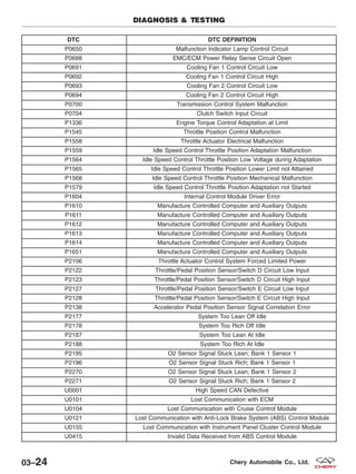 DTC DTC DEFINITION
P0650 Malfunction Indicator Lamp Control Circuit
P0688 EMC/ECM Power Relay Sense Circuit Open
P0691 Cooling Fan 1 Control Circuit Low
P0692 Cooling Fan 1 Control Circuit High
P0693 Cooling Fan 2 Control Circuit Low
P0694 Cooling Fan 2 Control Circuit High
P0700 Transmission Control System Malfunction
P0704 Clutch Switch Input Circuit
P1336 Engine Torque Control Adaptation at Limit
P1545 Throttle Position Control Malfunction
P1558 Throttle Actuator Electrical Malfunction
P1559 Idle Speed Control Throttle Position Adaptation Malfunction
P1564 Idle Speed Control Throttle Position Low Voltage during Adaptation
P1565 Idle Speed Control Throttle Position Lower Limit not Attained
P1568 Idle Speed Control Throttle Position Mechanical Malfunction
P1579 Idle Speed Control Throttle Position Adaptation not Started
P1604 Internal Control Module Driver Error
P1610 Manufacture Controlled Computer and Auxiliary Outputs
P1611 Manufacture Controlled Computer and Auxiliary Outputs
P1612 Manufacture Controlled Computer and Auxiliary Outputs
P1613 Manufacture Controlled Computer and Auxiliary Outputs
P1614 Manufacture Controlled Computer and Auxiliary Outputs
P1651 Manufacture Controlled Computer and Auxiliary Outputs
P2106 Throttle Actuator Control System Forced Limited Power
P2122 Throttle/Pedal Position Sensor/Switch D Circuit Low Input
P2123 Throttle/Pedal Position Sensor/Switch D Circuit High Input
P2127 Throttle/Pedal Position Sensor/Switch E Circuit Low Input
P2128 Throttle/Pedal Position Sensor/Switch E Circuit High Input
P2138 Accelerator Pedal Position Sensor Signal Correlation Error
P2177 System Too Lean Off Idle
P2178 System Too Rich Off Idle
P2187 System Too Lean At Idle
P2188 System Too Rich At Idle
P2195 O2 Sensor Signal Stuck Lean; Bank 1 Sensor 1
P2196 O2 Sensor Signal Stuck Rich; Bank 1 Sensor 1
P2270 O2 Sensor Signal Stuck Lean; Bank 1 Sensor 2
P2271 O2 Sensor Signal Stuck Rich; Bank 1 Sensor 2
U0001 High Speed CAN Defective
U0101 Lost Communication with ECM
U0104 Lost Communication with Cruise Control Module
U0121 Lost Communication with Anti-Lock Brake System (ABS) Control Module
U0155 Lost Communication with Instrument Panel Cluster Control Module
U0415 Invalid Data Received from ABS Control Module
DIAGNOSIS & TESTING
03–24 Chery Automobile Co., Ltd.
 