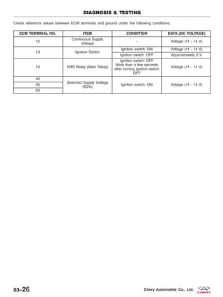Check reference values between ECM terminals and ground under the following conditions:
ECM TERMINAL NO. ITEM CONDITION DATA (DC VOLTAGE)
12
Continuous Supply
Voltage
- Voltage (11 - 14 V)
13 Ignition Switch
Ignition switch: ON Voltage (11 - 14 V)
Ignition switch: OFF Approximately 0 V
14 EMS Relay (Main Relay)
Ignition switch: OFF
More than a few seconds
after turning ignition switch
OFF
Voltage (11 - 14 V)
44
Switched Supply Voltage
(SSV)
Ignition switch: ON Voltage (11 - 14 V)45
63
DIAGNOSIS & TESTING
03–26 Chery Automobile Co., Ltd.
 