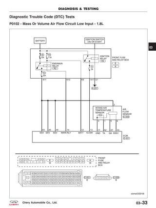 Diagnostic Trouble Code (DTC) Tests
P0102 - Mass Or Volume Air Flow Circuit Low Input - 1.8L
DIAGNOSIS & TESTING
VISMW030018T
03
03–33Chery Automobile Co., Ltd.
 