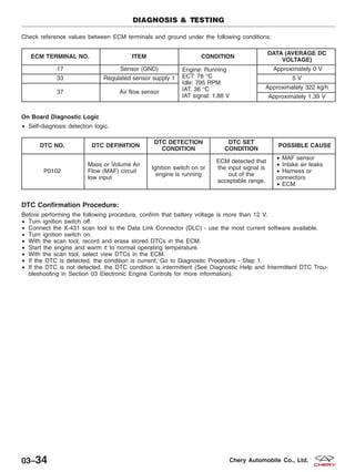Check reference values between ECM terminals and ground under the following conditions:
ECM TERMINAL NO. ITEM CONDITION
DATA (AVERAGE DC
VOLTAGE)
17 Sensor (GND) Engine: Running
ECT: 78 °C
Idle: 795 RPM
IAT: 36 °C
IAT signal: 1.88 V
Approximately 0 V
33 Regulated sensor supply 1 5 V
37 Air flow sensor
Approximately 322 kg/h
Approximately 1.39 V
On Board Diagnostic Logic
• Self-diagnosis detection logic.
DTC NO. DTC DEFINITION
DTC DETECTION
CONDITION
DTC SET
CONDITION
POSSIBLE CAUSE
P0102
Mass or Volume Air
Flow (MAF) circuit
low input
Ignition switch on or
engine is running
ECM detected that
the input signal is
out of the
acceptable range.
• MAF sensor
• Intake air leaks
• Harness or
connectors
• ECM
DTC Confirmation Procedure:
Before performing the following procedure, confirm that battery voltage is more than 12 V.
• Turn ignition switch off.
• Connect the X-431 scan tool to the Data Link Connector (DLC) - use the most current software available.
• Turn ignition switch on.
• With the scan tool, record and erase stored DTCs in the ECM.
• Start the engine and warm it to normal operating temperature.
• With the scan tool, select view DTCs in the ECM.
• If the DTC is detected, the condition is current. Go to Diagnostic Procedure - Step 1.
• If the DTC is not detected, the DTC condition is intermittent (See Diagnostic Help and Intermittent DTC Trou-
bleshooting in Section 03 Electronic Engine Controls for more information).
DIAGNOSIS & TESTING
03–34 Chery Automobile Co., Ltd.
 
