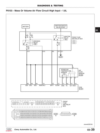 P0103 - Mass Or Volume Air Flow Circuit High Input - 1.8L
DIAGNOSIS & TESTING
VISMW030018T
03
03–39Chery Automobile Co., Ltd.
 