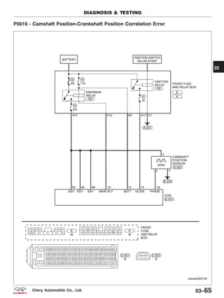 P0016 - Camshaft Position-Crankshaft Position Correlation Error
DIAGNOSIS & TESTING
VISMW030014T
03
03–65Chery Automobile Co., Ltd.
 