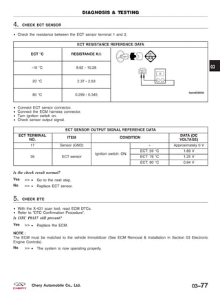 4. CHECK ECT SENSOR
• Check the resistance between the ECT sensor terminal 1 and 2.
ECT RESISTANCE REFERENCE DATA
ECT °C RESISTANCE K⍀
-10 °C 8.62 - 10.28
20 °C 2.37 - 2.63
80 °C 0.299 - 0.345
• Connect ECT sensor connector.
• Connect the ECM harness connector.
• Turn ignition switch on.
• Check sensor output signal.
ECT SENSOR OUTPUT SIGNAL REFERENCE DATA
ECT TERMINAL
NO.
ITEM CONDITION
DATA (DC
VOLTAGE)
17 Sensor (GND)
Ignition switch: ON
- Approximately 0 V
39 ECT sensor
ECT: 59 °C 1.89 V
ECT: 78 °C 1.25 V
ECT: 90 °C 0.94 V
Is the check result normal?
Yes >> • Go to the next step.
No >> • Replace ECT sensor.
5. CHECK DTC
• With the X-431 scan tool, read ECM DTCs.
• Refer to ЉDTC Confirmation ProcedureЉ.
Is DTC P0117 still present?
Yes >> • Replace the ECM.
NOTE :
The ECM must be matched to the vehicle Immobilizer (See ECM Removal & Installation in Section 03 Electronic
Engine Controls).
No >> • The system is now operating properly.
DIAGNOSIS & TESTING
03
03–77Chery Automobile Co., Ltd.
 
