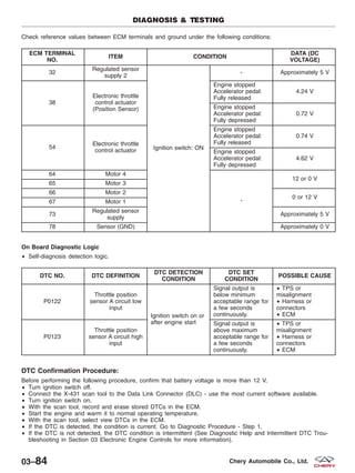 Check reference values between ECM terminals and ground under the following conditions:
ECM TERMINAL
NO.
ITEM CONDITION
DATA (DC
VOLTAGE)
32
Regulated sensor
supply 2
Ignition switch: ON
- Approximately 5 V
38
Electronic throttle
control actuator
(Position Sensor)
Engine stopped
Accelerator pedal:
Fully released
4.24 V
Engine stopped
Accelerator pedal:
Fully depressed
0.72 V
54
Electronic throttle
control actuator
Engine stopped
Accelerator pedal:
Fully released
0.74 V
Engine stopped
Accelerator pedal:
Fully depressed
4.62 V
64 Motor 4
-
12 or 0 V
65 Motor 3
66 Motor 2
0 or 12 V
67 Motor 1
73
Regulated sensor
supply
Approximately 5 V
78 Sensor (GND) Approximately 0 V
On Board Diagnostic Logic
• Self-diagnosis detection logic.
DTC NO. DTC DEFINITION
DTC DETECTION
CONDITION
DTC SET
CONDITION
POSSIBLE CAUSE
P0122
Throttle position
sensor A circuit low
input
Ignition switch on or
after engine start
Signal output is
below minimum
acceptable range for
a few seconds
continuously.
• TPS or
misalignment
• Harness or
connectors
• ECM
P0123
Throttle position
sensor A circuit high
input
Signal output is
above maximum
acceptable range for
a few seconds
continuously.
• TPS or
misalignment
• Harness or
connectors
• ECM
DTC Confirmation Procedure:
Before performing the following procedure, confirm that battery voltage is more than 12 V.
• Turn ignition switch off.
• Connect the X-431 scan tool to the Data Link Connector (DLC) - use the most current software available.
• Turn ignition switch on.
• With the scan tool, record and erase stored DTCs in the ECM.
• Start the engine and warm it to normal operating temperature.
• With the scan tool, select view DTCs in the ECM.
• If the DTC is detected, the condition is current. Go to Diagnostic Procedure - Step 1.
• If the DTC is not detected, the DTC condition is intermittent (See Diagnostic Help and Intermittent DTC Trou-
bleshooting in Section 03 Electronic Engine Controls for more information).
DIAGNOSIS & TESTING
03–84 Chery Automobile Co., Ltd.
 