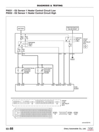 P0031 - O2 Sensor 1 Heater Control Circuit Low
P0032 - O2 Sensor 1 Heater Control Circuit High
DIAGNOSIS & TESTING
VISMW030015T
03–88 Chery Automobile Co., Ltd.
 