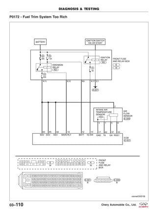 P0172 - Fuel Trim System Too Rich
DIAGNOSIS & TESTING
VISMW030018T
03–110 Chery Automobile Co., Ltd.
 