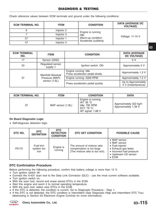 Check reference values between ECM terminals and ground under the following conditions:
ECM TERMINAL NO. ITEM CONDITION
DATA (AVERAGE DC
VOLTAGE)
6 Injector 2
Engine is running
Idle
Warm-up condition
Accelerate suddenly
Voltage: 11-14 V
7 Injector 3
27 Injector 1
47 Injector 4
ECM TERMINAL
NO.
ITEM CONDITION
DATA (AVERAGE
DC VOLTAGE)
17 Sensor (GND) - 0 V
33
Regulated sensor
supply 1
Ignition switch: ON Approximately 5 V
37
Manifold Absolute
Pressure (MAP)
sensor (1.6L)
Engine running: Idle
Press accelerator pedal slowly
Approximately 1.3 V
Engine running: 2000 RPM Approximately 1.5 V
Press accelerator pedal quickly
Up to Approximately
4 V (instantaneous)
ECM TERMINAL NO. ITEM CONDITION DATA
37 MAF sensor (1.8L)
Engine is running
IAT: 36 °C
Idle: 795 RPM
ECT: 78 °C
IAT signal: 1.88 V
Approximately 322 kg/h
Approximately 1.39 V
On Board Diagnostic Logic
• Self-diagnosis detection logic.
DTC NO.
DTC
DEFINITION
DTC
DETECTION
CONDITION
DTC SET CONDITION POSSIBLE CAUSE
P0172
Fuel trim
system too
rich
Engine is
running
The amount of mixture ratio
compensation is too large
(The mixture ratio is too rich).
• MAP sensor
• MAF sensor
• Fuel injector
• Exhaust gas leaks
• Incorrect fuel pressure
• Upstream O2 sensor
• ECM
DTC Confirmation Procedure:
Before performing the following procedure, confirm that battery voltage is more than 12 V.
• Turn ignition switch off.
• Connect the X-431 scan tool to the Data Link Connector (DLC) - use the most current software available.
• Turn ignition switch on.
• With the scan tool, record and erase stored DTCs in the ECM.
• Start the engine and warm it to normal operating temperature.
• With the scan tool, select view DTCs in the ECM.
• If the DTC is detected, the condition is current. Go to Diagnostic Procedure - Step 1.
• If the DTC is not detected, the DTC condition is intermittent (See Diagnostic Help and Intermittent DTC Trou-
bleshooting in Section 03 Electronic Engine Controls for more information).
DIAGNOSIS & TESTING
03
03–115Chery Automobile Co., Ltd.
 
