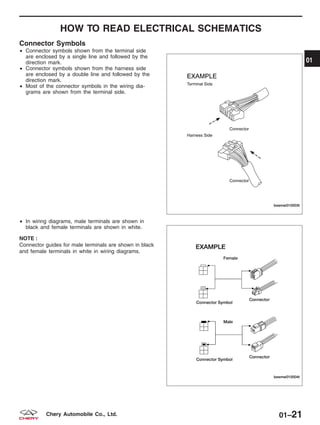 HOW TO READ ELECTRICAL SCHEMATICS
Connector Symbols
• Connector symbols shown from the terminal side
are enclosed by a single line and followed by the
direction mark.
• Connector symbols shown from the harness side
are enclosed by a double line and followed by the
direction mark.
• Most of the connector symbols in the wiring dia-
grams are shown from the terminal side.
• In wiring diagrams, male terminals are shown in
black and female terminals are shown in white.
NOTE :
Connector guides for male terminals are shown in black
and female terminals in white in wiring diagrams.
BESMW010003T
BESMW010004T
01
01–21Chery Automobile Co., Ltd.
 