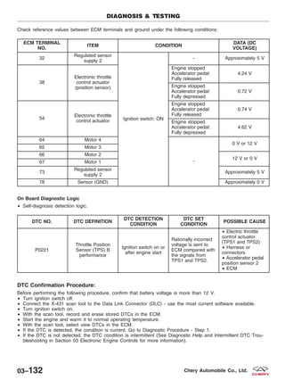 Check reference values between ECM terminals and ground under the following conditions:
ECM TERMINAL
NO.
ITEM CONDITION
DATA (DC
VOLTAGE)
32
Regulated sensor
supply 2
Ignition switch: ON
- Approximately 5 V
38
Electronic throttle
control actuator
(position sensor)
Engine stopped
Accelerator pedal:
Fully released
4.24 V
Engine stopped
Accelerator pedal:
Fully depressed
0.72 V
54
Electronic throttle
control actuator
Engine stopped
Accelerator pedal:
Fully released
0.74 V
Engine stopped
Accelerator pedal:
Fully depressed
4.62 V
64 Motor 4
-
0 V or 12 V
65 Motor 3
66 Motor 2
12 V or 0 V
67 Motor 1
73
Regulated sensor
supply 2
Approximately 5 V
78 Sensor (GND) Approximately 0 V
On Board Diagnostic Logic
• Self-diagnosis detection logic.
DTC NO. DTC DEFINITION
DTC DETECTION
CONDITION
DTC SET
CONDITION
POSSIBLE CAUSE
P0221
Throttle Position
Sensor (TPS) B
performance
Ignition switch on or
after engine start
Rationally incorrect
voltage is sent to
ECM compared with
the signals from
TPS1 and TPS2.
• Electric throttle
control actuator
(TPS1 and TPS2)
• Harness or
connectors
• Accelerator pedal
position sensor 2
• ECM
DTC Confirmation Procedure:
Before performing the following procedure, confirm that battery voltage is more than 12 V.
• Turn ignition switch off.
• Connect the X-431 scan tool to the Data Link Connector (DLC) - use the most current software available.
• Turn ignition switch on.
• With the scan tool, record and erase stored DTCs in the ECM.
• Start the engine and warm it to normal operating temperature.
• With the scan tool, select view DTCs in the ECM.
• If the DTC is detected, the condition is current. Go to Diagnostic Procedure - Step 1.
• If the DTC is not detected, the DTC condition is intermittent (See Diagnostic Help and Intermittent DTC Trou-
bleshooting in Section 03 Electronic Engine Controls for more information).
DIAGNOSIS & TESTING
03–132 Chery Automobile Co., Ltd.
 