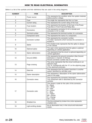 Below is a list of the symbols and their definitions that are used in the wiring diagrams.
NUMBER ITEM DESCRIPTION
1 Power source
This represents the condition when the system receives
battery positive voltage.
2 Fuse The single line represents that this is a fuse.
3 Current rating This represents the current rating of the fuse.
4 Fuse location
This represents the location of the fuse in the Power
Fuse Box or Front Fuse and Relay Box.
5 Connectors
This represents connector E-101 is female and
connector C-101 is male.
6 Terminal number This represents the terminal number of a connector.
7 Component name This represents the name of a component.
8 Connector number
This represents the connector number.
The letter represents which harness the connector is
located in.
9 Splice
The shaded circle represents that the splice is always
on the vehicle.
10 Optional splice
The open circle represents that the splice is optional
depending on vehicle application.
11 Option abbreviation
This represents that the circuit is optional depending on
vehicle application.
12 Ground (GND)
This represents the ground connection (See Ground
Distribution in Section 16 Wiring).
Ground connector number has no view face.
13 Page crossing
This arrow represents that the circuit continues to an
adjacent page.
The ЉAЉ corresponds with the ЉAЉ on the adjoining page
of the electrical schematic.
14 Data link
This represents that the system branches to another
system identified by cell data code.
15 Option description
This represents a description of the option abbreviation
used on the page.
16 Connector views
This represents the connector information.
This component side is described by the connector
symbols.
17 Connector color
This shows a code for the color of the connector:
B = Black
W = White
R = Red
G = Green
L = Blue
Y = Yellow
BR = Brown
O = Orange
GR = Gray
18 Shielded line
The line enclosed by broken line circle represents
shielded wire.
19 Light-emitting diodes
As an illumination tool, in the circuit and instrument
cluster.
HOW TO READ ELECTRICAL SCHEMATICS
01–24 Chery Automobile Co., Ltd.
 
