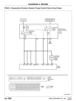 P0444 - Evaporative Emission System Purge Control Valve Circuit Open
DIAGNOSIS & TESTING
VISMW030022T
03–152 Chery Automobile Co., Ltd.
 