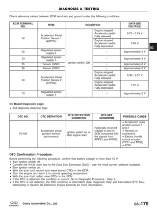 Check reference values between ECM terminals and ground under the following conditions:
ECM TERMINAL
NO.
ITEM CONDITION
DATA (DC
VOLTAGE)
16
Accelerator Pedal
Position Sensor 1
(APPS1)
Ignition switch: ON
Engine stopped
Accelerator pedal:
Fully released
0.72 - 0.74 V
Engine stopped
Accelerator pedal:
Fully depressed
3.95 V
32
Regulated sensor
supply 2
- Approximately 5 V
33
Regulated sensor
supply 1
- Approximately 5 V
35 Sensor (GND) - Approximately 0 V
36 Sensor (GND) - Approximately 0 V
40
Accelerator Pedal
Position Sensor 2
(APPS2)
Engine stopped
Accelerator pedal:
Fully released
0.36 - 0.37 V
Engine stopped
Accelerator pedal:
Fully depressed
1.97 V
73
Regulated sensor
supply 1
- Approximately 5 V
On Board Diagnostic Logic
• Self-diagnosis detection logic.
DTC NO. DTC DEFINITION
DTC DETECTION
CONDITION
DTC SET
CONDITION
POSSIBLE CAUSE
P2138
Accelerator pedal
position sensor
performance
Ignition switch on or
after engine start
Rationally incorrect
voltage is sent to
ECM compared with
the signals from
APPS1 and APPS2.
• Accelerator pedal
position sensor 1
and 2
• Harness or
connectors
• Electric throttle
control actuator
(TPS1 and TPS2)
• ECM
DTC Confirmation Procedure:
Before performing the following procedure, confirm that battery voltage is more than 12 V.
• Turn ignition switch off.
• Connect the X-431 scan tool to the Data Link Connector (DLC) - use the most current software available.
• Turn ignition switch on.
• With the scan tool, record and erase stored DTCs in the ECM.
• Start the engine and warm it to normal operating temperature.
• With the scan tool, select view DTCs in the ECM.
• If the DTC is detected, the condition is current. Go to Diagnostic Procedure - Step 1.
• If the DTC is not detected, the DTC condition is intermittent (See Diagnostic Help and Intermittent DTC Trou-
bleshooting in Section 03 Electronic Engine Controls for more information).
DIAGNOSIS & TESTING
03
03–179Chery Automobile Co., Ltd.
 