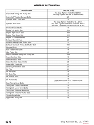 DESCRIPTION TORQUE (N·m)
Crankshaft Timing Belt Pulley Bolt
1st Step: Tighten the bolt to 130 N·m
2nd Step: Tighten the bolt an additional 65°
Crankshaft Vibration Damper Bolts 25
Cylinder Head Cover Bolts 11
Cylinder Head Bolts
1st Step: Tighten the bolt to 40 ± 5 N·m
2nd Step: Tighten the bolt an additional 90 ± 5°
3rd Step: Tighten the bolt an additional 90 ± 5°
Dipstick Bracket Bolts 11
Engine Left Mount Bolt 120
Engine Right Mount Bolt 120
Engine Rear Mount Bolt 120
Engine To Transaxle Bolts 80
Exhaust Manifold Nuts 25
Exhaust Manifold Heat Shield Bolts 15
Exhaust Camshaft Timing Belt Pulley Bolt 120
Flywheel Bolts 75
Fuel Rail Bracket Bolts 11
Idler Pulley Bolt 40
Intake Camshaft Timing Belt Pulley Bolt 120
Intake Manifold Bolts 10
Intake Manifold Nuts 11
Intake Manifold Bracket Bolts 25
Lower Idler Pulley Bolt 45
Lower Cylinder Block Bolts 23
Oil Filter 25
Oil Pan Bolts 18
Oil Drain Plug 40
Oil Strainer Bolts 18
Oil Pump Bolts
11
(Apply with Loctite 5910 Thread-Locker)
Rear Timing Cover Bolts 7
Timing Belt Upper Cover Bolts 11
Timing Belt Lower Cover Bolts 11
Timing Belt Tensioner Assembly 27
Timing Belt Tensioner Pulley Bolt 30
Throttle Body Bolts 11
Upper Idler Pulley Bolt 45
GENERAL INFORMATION
02–6 Chery Automobile Co., Ltd.
 