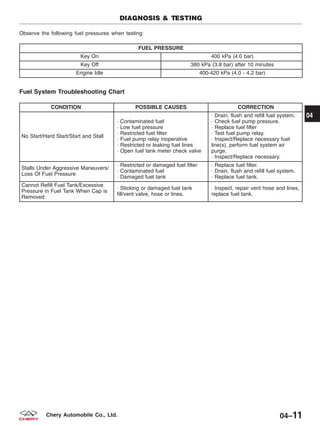 Observe the following fuel pressures when testing:
FUEL PRESSURE
Key On 400 kPa (4.0 bar)
Key Off 380 kPa (3.8 bar) after 10 minutes
Engine Idle 400-420 kPa (4.0 - 4.2 bar)
Fuel System Troubleshooting Chart
CONDITION POSSIBLE CAUSES CORRECTION
No Start/Hard Start/Start and Stall
· Contaminated fuel
· Low fuel pressure
· Restricted fuel filter
· Fuel pump relay inoperative
· Restricted or leaking fuel lines
· Open fuel tank meter check valve
· Drain, flush and refill fuel system.
· Check fuel pump pressure.
· Replace fuel filter
· Test fuel pump relay.
· Inspect/Replace necessary fuel
line(s), perform fuel system air
purge.
· Inspect/Replace necessary.
Stalls Under Aggressive Maneuvers/
Loss Of Fuel Pressure
· Restricted or damaged fuel filter
· Contaminated fuel
· Damaged fuel tank
· Replace fuel filter.
· Drain, flush and refill fuel system.
· Replace fuel tank.
Cannot Refill Fuel Tank/Excessive
Pressure in Fuel Tank When Cap is
Removed
· Sticking or damaged fuel tank
fill/vent valve, hose or lines.
· Inspect, repair vent hose and lines,
replace fuel tank.
DIAGNOSIS & TESTING
04
04–11Chery Automobile Co., Ltd.
 