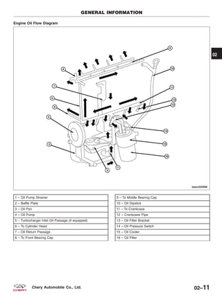 Engine Oil Flow Diagram
1 – Oil Pump Strainer
2 – Baffle Plate
3 – Oil Pan
4 – Oil Pump
5 – Turbocharger Inlet Oil Passage (if equipped)
6 – To Cylinder Head
7 – Oil Return Passage
8 – To Front Bearing Cap
9 – To Middle Bearing Cap
10 – Oil Dipstick
11 – To Crankcase
12 – Crankcase Pipe
13 – Oil Filter Bracket
14 – Oil Pressure Switch
15 – Oil Cooler
16 – Oil Filter
GENERAL INFORMATION
BESM020088
02
02–11Chery Automobile Co., Ltd.
 