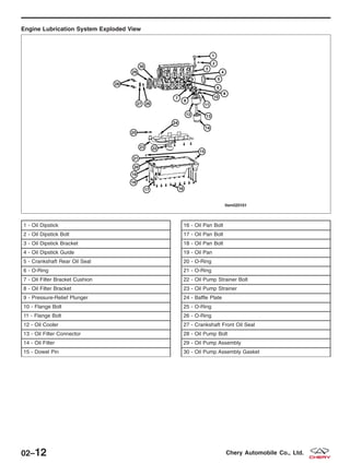 Engine Lubrication System Exploded View
1 - Oil Dipstick
2 - Oil Dipstick Bolt
3 - Oil Dipstick Bracket
4 - Oil Dipstick Guide
5 - Crankshaft Rear Oil Seal
6 - O-Ring
7 - Oil Filter Bracket Cushion
8 - Oil Filter Bracket
9 - Pressure-Relief Plunger
10 - Flange Bolt
11 - Flange Bolt
12 - Oil Cooler
13 - Oil Filter Connector
14 - Oil Filter
15 - Dowel Pin
16 - Oil Pan Bolt
17 - Oil Pan Bolt
18 - Oil Pan Bolt
19 - Oil Pan
20 - O-Ring
21 - O-Ring
22 - Oil Pump Strainer Bolt
23 - Oil Pump Strainer
24 - Baffle Plate
25 - O-Ring
26 - O-Ring
27 - Crankshaft Front Oil Seal
28 - Oil Pump Bolt
29 - Oil Pump Assembly
30 - Oil Pump Assembly Gasket
LTSM020161
02–12 Chery Automobile Co., Ltd.
 