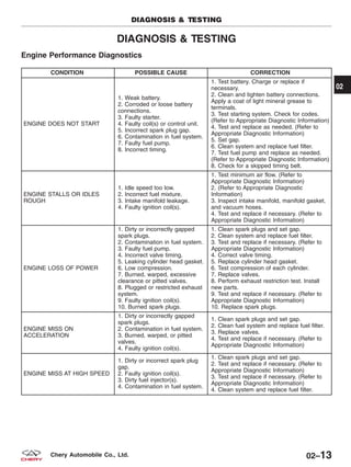 DIAGNOSIS & TESTING
Engine Performance Diagnostics
CONDITION POSSIBLE CAUSE CORRECTION
ENGINE DOES NOT START
1. Weak battery.
2. Corroded or loose battery
connections.
3. Faulty starter.
4. Faulty coil(s) or control unit.
5. Incorrect spark plug gap.
6. Contamination in fuel system.
7. Faulty fuel pump.
8. Incorrect timing.
1. Test battery. Charge or replace if
necessary.
2. Clean and tighten battery connections.
Apply a coat of light mineral grease to
terminals.
3. Test starting system. Check for codes.
(Refer to Appropriate Diagnostic Information)
4. Test and replace as needed. (Refer to
Appropriate Diagnostic Information)
5. Set gap.
6. Clean system and replace fuel filter.
7. Test fuel pump and replace as needed.
(Refer to Appropriate Diagnostic Information)
8. Check for a skipped timing belt.
ENGINE STALLS OR IDLES
ROUGH
1. Idle speed too low.
2. Incorrect fuel mixture.
3. Intake manifold leakage.
4. Faulty ignition coil(s).
1. Test minimum air flow. (Refer to
Appropriate Diagnostic Information)
2. (Refer to Appropriate Diagnostic
Information)
3. Inspect intake manifold, manifold gasket,
and vacuum hoses.
4. Test and replace if necessary. (Refer to
Appropriate Diagnostic Information)
ENGINE LOSS OF POWER
1. Dirty or incorrectly gapped
spark plugs.
2. Contamination in fuel system.
3. Faulty fuel pump.
4. Incorrect valve timing.
5. Leaking cylinder head gasket.
6. Low compression.
7. Burned, warped, excessive
clearance or pitted valves.
8. Plugged or restricted exhaust
system.
9. Faulty ignition coil(s).
10. Burned spark plugs.
1. Clean spark plugs and set gap.
2. Clean system and replace fuel filter.
3. Test and replace if necessary. (Refer to
Appropriate Diagnostic Information)
4. Correct valve timing.
5. Replace cylinder head gasket.
6. Test compression of each cylinder.
7. Replace valves.
8. Perform exhaust restriction test. Install
new parts.
9. Test and replace if necessary. (Refer to
Appropriate Diagnostic Information)
10. Replace spark plugs.
ENGINE MISS ON
ACCELERATION
1. Dirty or incorrectly gapped
spark plugs.
2. Contamination in fuel system.
3. Burned, warped, or pitted
valves.
4. Faulty ignition coil(s).
1. Clean spark plugs and set gap.
2. Clean fuel system and replace fuel filter.
3. Replace valves.
4. Test and replace if necessary. (Refer to
Appropriate Diagnostic Information)
ENGINE MISS AT HIGH SPEED
1. Dirty or incorrect spark plug
gap.
2. Faulty ignition coil(s).
3. Dirty fuel injector(s).
4. Contamination in fuel system.
1. Clean spark plugs and set gap.
2. Test and replace if necessary. (Refer to
Appropriate Diagnostic Information)
3. Test and replace if necessary. (Refer to
Appropriate Diagnostic Information)
4. Clean system and replace fuel filter.
DIAGNOSIS & TESTING
02
02–13Chery Automobile Co., Ltd.
 