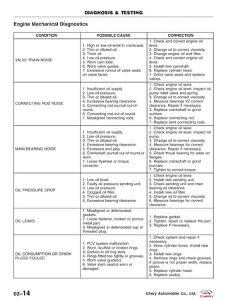 Engine Mechanical Diagnostics
CONDITION POSSIBLE CAUSE CORRECTION
VALVE TRAIN NOISE
1. High or low oil level in crankcase.
2. Thin or diluted oil.
3. Thick oil.
4. Low oil pressure.
5. Worn cam lobe.
6. Worn valve guides.
7. Excessive runout of valve seats
on valve faces.
1. Check and correct engine oil
level.
2. Change oil to correct viscosity.
3. Change engine oil and filter.
4. Check and correct engine oil
level.
5. Install new camshaft.
6. Replace cylinder head.
7. Grind valve seats and replace
valves.
CONNECTING ROD NOISE
1. Insufficient oil supply.
2. Low oil pressure.
3. Thin or diluted oil.
4. Excessive bearing clearance.
5. Connecting rod journal out-of-
round.
6. Connecting rod out-of-round.
7. Misaligned connecting rods.
1. Check engine oil level.
2. Check engine oil level. Inspect oil
pump relief valve and spring.
3. Change oil to correct viscosity.
4. Measure bearings for correct
clearance. Repair if necessary.
5. Replace crankshaft or grind
surface.
6. Replace connecting rod.
7. Replace bent connecting rods.
MAIN BEARING NOISE
1. Insufficient oil supply.
2. Low oil pressure.
3. Thin or diluted oil.
4. Excessive bearing clearance.
5. Excessive end play.
6. Crankshaft journal out-of-round or
worn.
7. Loose flywheel or torque
converter.
1. Check engine oil level.
2. Check engine oil level. Inspect oil
pump.
3. Change oil to correct viscosity.
4. Measure bearings for correct
clearance. Repair if necessary.
5. Check thrust bearing for wear on
flanges.
6. Replace crankshaft or grind
journals.
7. Tighten to correct torque.
OIL PRESSURE DROP
1. Low oil level.
2. Faulty oil pressure sending unit.
3. Low oil pressure.
4. Clogged oil filter.
5. Thin or diluted oil.
6. Excessive bearing clearance.
1. Check engine oil level.
2. Install new sending unit.
3. Check sending unit and main
bearing oil clearance.
4. Install new oil filter.
5. Change oil to correct viscosity.
6. Measure bearings for correct
clearance.
OIL LEAKS
1. Misaligned or deteriorated
gaskets.
2. Loose fastener, broken or porous
metal part.
3. Misaligned or deteriorated cup or
threaded plug.
1. Replace gasket.
2. Tighten, repair or replace the part.
3. Replace if necessary.
OIL CONSUMPTION OR SPARK
PLUGS FOULED
1. PCV system malfunction.
2. Worn, scuffed or broken rings.
3. Carbon in oil ring slots.
4. Rings fitted too tightly in grooves.
5. Worn valve guide(s).
6. Valve stem seal(s) worn or
damaged.
1. Check system and repair if
necessary.
2. Hone cylinder bores. Install new
rings.
3. Install new rings.
4. Remove rings and check grooves.
If groove is not proper width, replace
piston.
5. Replace cylinder head.
6. Replace seal(s).
DIAGNOSIS & TESTING
02–14 Chery Automobile Co., Ltd.
 