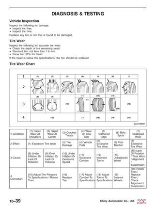 DIAGNOSIS & TESTING
Vehicle Inspection
Inspect the following for damage:
• Inspect the tires.
• Inspect the rims.
Replace any tire or rim that is found to be damaged.
Tire Wear
Inspect the following for accurate tire wear:
• Check the depth of tire remaining tread.
• Standard tire: not less than 1.6 mm.
• Snow tire: 50% tire tread.
If the tread is below the specifications, the tire should be replaced.
Tire Wear Chart
1 Condition:
(1) Rapid
Wear At
Shoulders
(2) Rapid
Wear At
Center
(3) Cracked
Treads
(4) Wear
On One
Side
(5)
Feathered
Edge
(6) Bald
Spots
(7)
Scalloped
Wear
2 Effect: (1) Excessive Tire Wear
(3) Tire
Damage
(4) Vehicle
Pulls
(2)
Excessive
Tire Wear
(6) Poor
Traction
(7)
Excessive
Tire Wear
3 Cause:
(8) Under
Inflation Or
Lack Of
Rotation
(9) Over
Inflation Or
Lack Of
Rotation
(10) Under
Inflation Or
Excessive
Speed
(11)
Excessive
Camber
(12)
Incorrect
Toe-in
(13)
Unbalanced
Wheel
(15) Lack
Of Rotation
/ Tires Worn
/ Alignment
/
Suspension
4
Correction:
(16) Adjust Tire Pressure
To Specifications / Rotate
Tires
(16)
Replace
Tire
(17) Adjust
Camber To
Specifications
(18) Adjust
Toe-In To
Specifications
(19)
Balance
Wheels
(20) Rotate
Tires /
Replace
Tires /
Check
Alignment /
Suspension
BESM100022
10–39 Chery Automobile Co., Ltd.
 