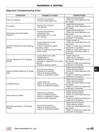 Alignment Troubleshooting Chart
CONDITION POSSIBLE CAUSES CORRECTIONS
Early Tire Wearing
· Incorrect tire pressure.
· Incorrect wheel alignment.
· Adjust the tire pressure.
· Check the wheel alignment and
then adjust.
Tire Noise
· Incorrect tire pressure.
· Tire wearing.
· Adjust the tire pressure.
· Check the wheel alignment and
then adjust.
Road Noise Or Vehicle Body
Vibration
· Incorrect tire pressure.
· Unbalanced tire.
· Deformation of rim or tire.
· Tire wearing.
· Adjust the tire pressure.
· Check the wheel alignment and
then adjust.
· Repair or install new suspension
component if necessary.
Up-Down Vibration Of The Steering
Wheel
· Loose wheel nut or axle.
· Unbalanced tire.
· Crack or wearing of engine
mounting rubber.
· Crack or wearing of transmission
bracket rubber.
· Fasten wheel nut.
· Check the wheel alignment and
then adjust.
· Repair or install new suspension
component if necessary.
· Repair or install new engine or
transmission mounting rubber if
necessary.
Circular Vibration Of The Steering
Wheel
· Loose wheel nut or axle.
· Unbalanced tire.
· Deficient tire pressure.
· Damage or wearing of front wheel
bearing.
· Failure of steering system.
· Fasten wheel nut.
· Adjust the tire pressure.
· Check the wheel alignment and
then adjust.
· Repair or install new suspension
component if necessary.
Steering Wheel Deflecting To Single
Side
· Incorrect tire pressure.
· Excessive tire wearing.
· Failure of steering system.
· Failure of suspension system.
· Adjust the tire pressure.
· Check steering system.
· Check the wheel alignment and
then adjust.
· Repair or install new suspension
component if necessary.
Unstable Driving
· Loose wheel nut.
· Failure of steering system.
· Failure of suspension system.
· Adjust the tire pressure.
· Check steering system.
· Check the wheel alignment and
then adjust.
· Repair or install new suspension
component if necessary.
Heavy Steering Wheel
· Incorrect tire pressure.
· Failure of steering system.
· Failure of suspension system.
· Incorrect wheel alignment.
· Adjust the tire pressure.
· Check steering system.
· Check the wheel alignment and
then adjust.
· Repair or install new suspension
component if necessary.
Bad Alignment Return Of Steering
Wheel
· Incorrect tire pressure.
· Failure of steering system.
· Failure of suspension system.
· Adjust the tire pressure.
· Check steering system.
· Check the wheel alignment and
then adjust.
· Repair or install new suspension
component if necessary.
DIAGNOSIS & TESTING
10
10–40Chery Automobile Co., Ltd.
 