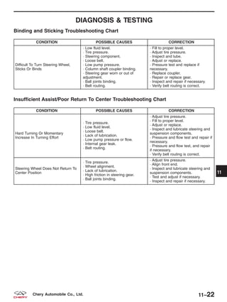 DIAGNOSIS & TESTING
Binding and Sticking Troubleshooting Chart
CONDITION POSSIBLE CAUSES CORRECTION
Difficult To Turn Steering Wheel,
Sticks Or Binds
· Low fluid level.
· Tire pressure.
· Steering component.
· Loose belt.
· Low pump pressure.
· Column shaft coupler binding.
· Steering gear worn or out of
adjustment.
· Ball joints binding.
· Belt routing.
· Fill to proper level.
· Adjust tire pressure.
· Inspect and lube.
· Adjust or replace.
· Pressure test and replace if
necessary.
· Replace coupler.
· Repair or replace gear.
· Inspect and repair if necessary.
· Verify belt routing is correct.
Insufficient Assist/Poor Return To Center Troubleshooting Chart
CONDITION POSSIBLE CAUSES CORRECTION
Hard Turning Or Momentary
Increase In Turning Effort
· Tire pressure.
· Low fluid level.
· Loose belt.
· Lack of lubrication.
· Low pump pressure or flow.
· Internal gear leak.
· Belt routing.
· Adjust tire pressure.
· Fill to proper level.
· Adjust or replace.
· Inspect and lubricate steering and
suspension components.
· Pressure and flow test and repair if
necessary.
· Pressure and flow test, and repair
if necessary.
· Verify belt routing is correct.
Steering Wheel Does Not Return To
Center Position
· Tire pressure.
· Wheel alignment.
· Lack of lubrication.
· High friction in steering gear.
· Ball joints binding.
· Adjust tire pressure.
· Align front end.
· Inspect and lubricate steering and
suspension components.
· Test and adjust if necessary.
· Inspect and repair if necessary.
11
11–22Chery Automobile Co., Ltd.
 