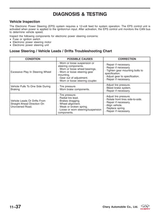 DIAGNOSIS & TESTING
Vehicle Inspection
The Electronic Power Steering (EPS) system requires a 12-volt feed for system operation. The EPS control unit is
activated when power is applied to the ignition/run input. After activation, the EPS control unit monitors the CAN bus
to determine vehicle speed.
Inspect the following components for electronic power steering concerns:
• Fuse or ignition switch
• Electronic power steering motor
• Electronic power steering unit
Loose Steering / Vehicle Leads / Drifts Troubleshooting Chart
CONDITION POSSIBLE CAUSES CORRECTION
Excessive Play In Steering Wheel
· Worn or loose suspension or
steering components.
· Worn or loose wheel bearings.
· Worn or loose steering gear
mounting.
· Gear out of adjustment.
· Worn or loose steering coupler.
· Repair if necessary.
· Repair if necessary.
· Tighten gear mounting bolts to
specification.
· Adjust gear to specification.
· Repair if necessary.
Vehicle Pulls To One Side During
Braking
· Tire pressure.
· Worn brake components.
· Adjust tire pressure.
· Bleed brake system.
· Repair if necessary.
Vehicle Leads Or Drifts From
Straight Ahead Direction On
Uncrowned Road.
· Tire pressure.
· Radial tire lead.
· Brakes dragging.
· Wheel alignment.
· Weak or broken spring.
· Loose or worn steering/suspension
components.
· Adjust tire pressure.
· Rotate front tires side-to-side.
· Repair if necessary.
· Align vehicle.
· Replace spring.
· Repair if necessary.
11–37 Chery Automobile Co., Ltd.
 