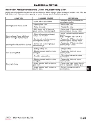 Insufficient Assist/Poor Return to Center Troubleshooting Chart
Review this troubleshooting chart any time an electronic power steering system problem is present. This chart will
help determine if the power steering pump or power steering gear is functioning properly.
CONDITION POSSIBLE CAUSES CORRECTION
Steering Has No Power Assist
· Loose electrical connector.
· Verify the wiring connectors are
correctly connected.
· Open system fuse. · Replace the fuse.
· Relay damaged. · Replace the relay.
· EPS control unit or electronic
power steering motor damaged.
· Replace the EPS control unit or
electronic power steering motor.
Steering Power Assist Is Different
When Turning to Right and Left
· Steering torque sensor output
voltage has deviation
· Adjust the steering torque sensor
position
output voltage is 2.5 V ± 0.05 V.
· Control unit or electronic power
steering motor damage
· Replace the EPS control unit or
electronic power steering motor.
Steering Wheel Turns When Started
· Control unit or steering torque
sensor damage
· Replace the EPS control unit or
steering torque sensor.
Hard Steering Effort
· Battery voltage low. · Charge battery.
· Electronic power steering motor
damaged.
· Replace the electronic power
steering motor.
· Front tire pressure low.
· Fill the tires to proper pressure
specifications.
Steering Is Noisy
· Electronic power steering motor
damaged.
· Replace the electronic power
steering motor.
· Lower steering shaft or steering
gear worn.
· Replace the lower power steering
shaft or replace the steering gear.
· Lower steering shaft to steering
column loose.
· Tighten the retaining bolt to
specifications.
DIAGNOSIS & TESTING
11
11–38Chery Automobile Co., Ltd.
 