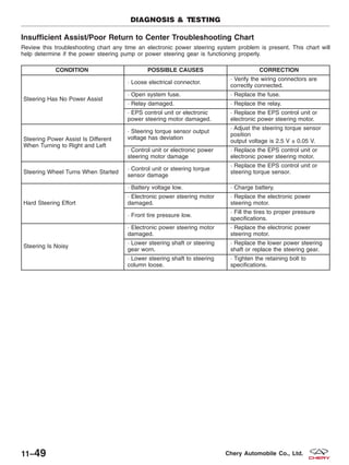 Insufficient Assist/Poor Return to Center Troubleshooting Chart
Review this troubleshooting chart any time an electronic power steering system problem is present. This chart will
help determine if the power steering pump or power steering gear is functioning properly.
CONDITION POSSIBLE CAUSES CORRECTION
Steering Has No Power Assist
· Loose electrical connector.
· Verify the wiring connectors are
correctly connected.
· Open system fuse. · Replace the fuse.
· Relay damaged. · Replace the relay.
· EPS control unit or electronic
power steering motor damaged.
· Replace the EPS control unit or
electronic power steering motor.
Steering Power Assist Is Different
When Turning to Right and Left
· Steering torque sensor output
voltage has deviation
· Adjust the steering torque sensor
position
output voltage is 2.5 V ± 0.05 V.
· Control unit or electronic power
steering motor damage
· Replace the EPS control unit or
electronic power steering motor.
Steering Wheel Turns When Started
· Control unit or steering torque
sensor damage
· Replace the EPS control unit or
steering torque sensor.
Hard Steering Effort
· Battery voltage low. · Charge battery.
· Electronic power steering motor
damaged.
· Replace the electronic power
steering motor.
· Front tire pressure low.
· Fill the tires to proper pressure
specifications.
Steering Is Noisy
· Electronic power steering motor
damaged.
· Replace the electronic power
steering motor.
· Lower steering shaft or steering
gear worn.
· Replace the lower power steering
shaft or replace the steering gear.
· Lower steering shaft to steering
column loose.
· Tighten the retaining bolt to
specifications.
DIAGNOSIS & TESTING
11–49 Chery Automobile Co., Ltd.
 