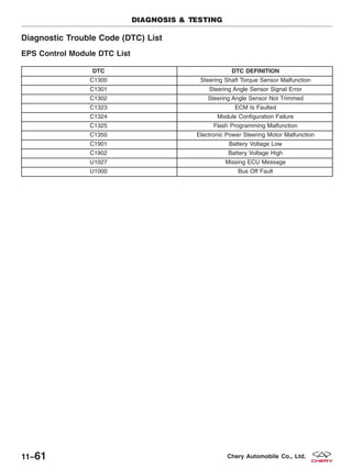 Diagnostic Trouble Code (DTC) List
EPS Control Module DTC List
DTC DTC DEFINITION
C1300 Steering Shaft Torque Sensor Malfunction
C1301 Steering Angle Sensor Signal Error
C1302 Steering Angle Sensor Not Trimmed
C1323 ECM Is Faulted
C1324 Module Configuration Failure
C1325 Flash Programming Malfunction
C1350 Electronic Power Steering Motor Malfunction
C1901 Battery Voltage Low
C1902 Battery Voltage High
U1027 Missing ECU Message
U1000 Bus Off Fault
DIAGNOSIS & TESTING
11–61 Chery Automobile Co., Ltd.
 