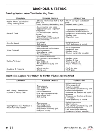 DIAGNOSIS & TESTING
Steering System Noise Troubleshooting Chart
CONDITION POSSIBLE CAUSES CORRECTION
Hiss Or Whistle Sound When
Turning Steering Wheel
· Steering intermediate shaft to dash
panel seal.
· Noisy valve in power steering gear.
· Check and repair seal at dash
panel.
· Replace steering gear.
Rattle Or Clunk
· Gear mounting bolts loose.
· Loose or damaged suspension
components.
· Loose or damaged steering
linkage.
· Internal gear noise.
· Pressure hose in contact with
other components.
· Tighten bolts to specification.
· Inspect and repair suspension.
· Inspect and repair steering linkage.
· Replace gear.
· Reposition hose.
Chirp Or Squeal
· Loose belt.
· Belt routing.
· Adjust or replace.
· Verify belt routing is correct.
Whine Or Growl
· Low fluid level.
· Pressure hose in contact with
other components.
· Internal pump noise.
· Air in the system.
· Fill to proper level.
· Reposition hose.
· Replace pump.
· Perform pump initial operation.
Sucking Air Sound
· Loose return line clamp.
· O-ring missing or damaged on
hose fitting.
· Low fluid level.
· Air leak between pump and
reservoir.
· Replace clamp.
· Replace O-ring.
· Fill to proper level.
· Repair if necessary.
Scrubbing Or Knocking
· Wrong tire size.
· Wrong gear.
· Verify tire size.
· Verify gear.
Insufficient Assist / Poor Return To Center Troubleshooting Chart
CONDITION POSSIBLE CAUSES CORRECTION
Hard Turning Or Momentary
Increase In Turning Effort
· Tire pressure.
· Low fluid level.
· Loose belt.
· Lack of lubrication.
· Low pump pressure or flow.
· Internal gear leak.
· Belt routing.
· Adjust tire pressure.
· Fill to proper level.
· Adjust or replace.
· Inspect and lubricate steering and
suspension components.
· Pressure and flow test and repair if
necessary.
· Pressure and flow test, and repair
if necessary.
· Verify belt routing is correct.
Steering Wheel Does Not Want To
Return To Center Position
· Tire pressure.
· Wheel alignment.
· Lack of lubrication.
· High friction in steering gear.
· Ball joints binding.
· Adjust tire pressure.
· Align front end.
· Inspect and lubricate steering and
suspension components.
· Test and adjust if necessary.
· Inspect and repair if necessary.
11–71 Chery Automobile Co., Ltd.
 