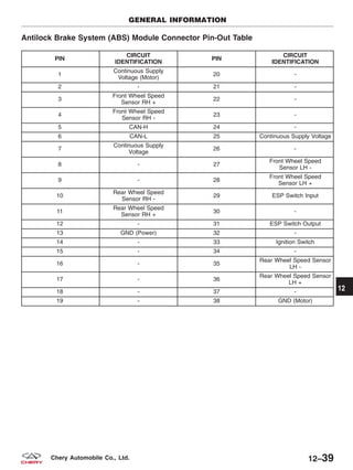 Antilock Brake System (ABS) Module Connector Pin-Out Table
PIN
CIRCUIT
IDENTIFICATION
PIN
CIRCUIT
IDENTIFICATION
1
Continuous Supply
Voltage (Motor)
20 -
2 - 21 -
3
Front Wheel Speed
Sensor RH +
22 -
4
Front Wheel Speed
Sensor RH -
23 -
5 CAN-H 24 -
6 CAN-L 25 Continuous Supply Voltage
7
Continuous Supply
Voltage
26 -
8 - 27
Front Wheel Speed
Sensor LH -
9 - 28
Front Wheel Speed
Sensor LH +
10
Rear Wheel Speed
Sensor RH -
29 ESP Switch Input
11
Rear Wheel Speed
Sensor RH +
30 -
12 - 31 ESP Switch Output
13 GND (Power) 32 -
14 - 33 Ignition Switch
15 - 34 -
16 - 35
Rear Wheel Speed Sensor
LH -
17 - 36
Rear Wheel Speed Sensor
LH +
18 - 37 -
19 - 38 GND (Motor)
GENERAL INFORMATION
12
12–39Chery Automobile Co., Ltd.
 