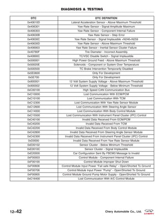 DTC DTC DEFINITION
0x40610D Lateral Acceleration Sensor - Above Maximum Threshold
0x406301 Yaw Rate Sensor - Signal Amplitude Maximum
0x406303 Yaw Rate Sensor - Component Internal Failure
0x40630B Yaw Rate Sensor - Step Error
0x40630C Yaw Rate Sensor - Signal Implausible +N246+N259
0x40630D Yaw Rate Sensor - Above Maximum Threshold
0x406903 Yaw Rate Sensor - Inertial Sensor Cluster Failure
0x40780F Tire Diameter - Incorrect Assembly
0x40890C TC/VSC Disable Switch - Signal Implausible
0x500001 High Power Ground Feed - Above Maximum Threshold
0x50020E Solenoids - Component or System Over Temperature
0x500500 TC Brake Intervention Temporarily Disabled
0x5E0600 Only For Development
0x5E700 Only For Development
0x900001 12 Volt System Supply Voltage - Above Maximum Threshold
0x900002 12 Volt System Supply Voltage - Below Minimum Threshold
0xC00100 High Speed CAN Communication Bus
0xC10000 Lost Communication With ECM/PCM
0xC10100 Lost Communication With TCM
0xC12300 Lost Communication With Yaw Rate Sensor Module
0xC12600 Lost Communication With Steering Angle Sensor
0xC14000 Lost Communication With Body Control Module
0xC15500 Lost Communication With Instrument Panel Cluster (IPC) Control
0xC40100 Invalid Data Received From ECM/PCM
0xC40200 Invalid Data Received From TCM
0xC42200 Invalid Data Received From Body Control Module
0xC42800 Invalid Data Received From Steering Angle Sensor Module
0xC42300 Invalid Data Received From Instrument Panel Cluster (IPC) Control
0xD0000 Invalid Data Received From Yaw Rate Sensor Module
0xE00102 Sensor Cluster - Below Minimum Threshold
0xE0010C Sensor Cluster - Signal Implausible
0xE20000 Car Configuration Sent By FBCM3 Message Is Invalid
0xF00003 Control Module - Component Internal Failure
0xF00100 Control Module Improper Shut Down
0xF00606 Control Module Input Power ЉFail safe RelayЉ - Open/Shorted To Ground
0xF00706 Control Module Input Power ЉPumpЉ - Open/Shorted To Ground
0xF00905 Control Module Ground Pump Motor Supply - Open/Shorted To Ground
0xC16400 Lost Communication With A/C Control Module
DIAGNOSIS & TESTING
12–42 Chery Automobile Co., Ltd.
 