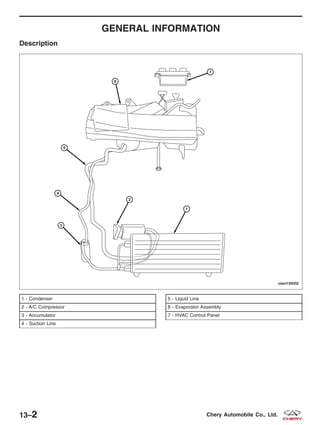 GENERAL INFORMATION
Description
1 - Condenser
2 - A/C Compressor
3 - Accumulator
4 - Suction Line
5 - Liquid Line
6 - Evaporator Assembly
7 - HVAC Control Panel
VISM130002
13–2 Chery Automobile Co., Ltd.
 