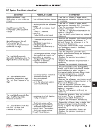 A/C System Troubleshooting Chart
CONDITION POSSIBLE CAUSES CORRECTION
Rapid Compressor Clutch
Cycling (ten or more cycles per
minute)
· Low refrigerant system charge.
· Test the A/C system for leaks. Repair,
evacuate and charge the refrigerant system,
if necessary.
Equal Pressures, But The
Compressor Clutch Does Not
Engage
· No refrigerant in the refrigerant
system.
· Faulty A/C compressor clutch
coil.
· Faulty A/C pressure
transducer.
· Faulty HVAC control panel.
· Test the A/C system for leaks. Repair,
evacuate and charge the A/C, if necessary.
· Test the compressor clutch coil and
replace, if necessary.
· Test the A/C high pressure transducer and
replace, if necessary.
· Test the HVAC control panel and replace, if
necessary.
Normal Pressures, But A/C
Performance Test Air
Temperatures At Center Panel
Outlet Are Too High
· Excessive refrigerant oil in
system.
· Blend door inoperative or
sealing improperly.
· Blend door actuator faulty or
inoperative.
· Recover the refrigerant from the refrigerant
system and inspect the refrigerant oil
content. Restore the refrigerant oil to the
proper level, if necessary.
· Inspect the blend door for proper operation
and sealing and correct, if necessary.
· Replace if faulty.
The Low Side Pressure Is
Normal Or Slightly Low, And The
High Side Pressure Is Too Low
· Low refrigerant system charge.
· Refrigerant flow through the
accumulator is restricted.
· Refrigerant flow through the
evaporator is restricted.
· Faulty compressor.
· Test the refrigerant system for leaks.
Repair, evacuate and charge the refrigerant
system, if necessary.
· Replace the restricted accumulator, if
necessary.
· Replace the restricted evaporator coil, if
necessary.
· Replace the compressor, if necessary.
The Low Side Pressure Is
Normal Or Slightly High, And
The High Side Pressure Is Too
High
· Condenser air flow restricted.
· Inoperative cooling fan.
· Refrigerant system
overcharged.
· Air in the refrigerant system.
· Engine overheating.
· Check the condenser for damaged fins,
foreign objects obstructing air flow through
the condenser fins, and/or missing or
improperly installed air seals. Clean, repair,
or replace components as required.
· Test the cooling fan and replace, if
necessary.
· Recover the refrigerant from the refrigerant
system. Charge the refrigerant system to the
proper level, if necessary.
· Test the refrigerant system for leaks.
Repair, evacuate and charge the refrigerant
system, if necessary.
· Test the cooling system and repair as
necessary.
The Low Side Pressure Is Too
High, And The High Side
Pressure Is Too Low
· Accessory drive belt slipping.
· Faulty compressor.
· Inspect the accessory drive belt condition
and tension. Tighten or replace the
accessory drive belt, if necessary.
· Replace the compressor, if necessary.
The Low Side Pressure Is Too
Low, And The High Side
Pressure Is Too High.
· Restricted refrigerant flow
through the refrigerant lines.
· Restricted refrigerant flow
through the A/C accumulator.
· Restricted refrigerant flow
through the condenser.
· Inspect the refrigerant lines for kinks, tight
bends or improper routing. Correct the
routing or replace the refrigerant line, if
necessary.
· Replace the accumulator if restricted.
· Replace the restricted condenser, if
necessary.
DIAGNOSIS & TESTING
13
13–11Chery Automobile Co., Ltd.
 