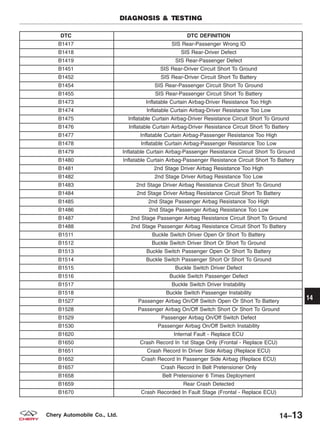 DTC DTC DEFINITION
B1417 SIS Rear-Passenger Wrong ID
B1418 SIS Rear-Driver Defect
B1419 SIS Rear-Passenger Defect
B1451 SIS Rear-Driver Circuit Short To Ground
B1452 SIS Rear-Driver Circuit Short To Battery
B1454 SIS Rear-Passenger Circuit Short To Ground
B1455 SIS Rear-Passenger Circuit Short To Battery
B1473 Inflatable Curtain Airbag-Driver Resistance Too High
B1474 Inflatable Curtain Airbag-Driver Resistance Too Low
B1475 Inflatable Curtain Airbag-Driver Resistance Circuit Short To Ground
B1476 Inflatable Curtain Airbag-Driver Resistance Circuit Short To Battery
B1477 Inflatable Curtain Airbag-Passenger Resistance Too High
B1478 Inflatable Curtain Airbag-Passenger Resistance Too Low
B1479 Inflatable Curtain Airbag-Passenger Resistance Circuit Short To Ground
B1480 Inflatable Curtain Airbag-Passenger Resistance Circuit Short To Battery
B1481 2nd Stage Driver Airbag Resistance Too High
B1482 2nd Stage Driver Airbag Resistance Too Low
B1483 2nd Stage Driver Airbag Resistance Circuit Short To Ground
B1484 2nd Stage Driver Airbag Resistance Circuit Short To Battery
B1485 2nd Stage Passenger Airbag Resistance Too High
B1486 2nd Stage Passenger Airbag Resistance Too Low
B1487 2nd Stage Passenger Airbag Resistance Circuit Short To Ground
B1488 2nd Stage Passenger Airbag Resistance Circuit Short To Battery
B1511 Buckle Switch Driver Open Or Short To Battery
B1512 Buckle Switch Driver Short Or Short To Ground
B1513 Buckle Switch Passenger Open Or Short To Battery
B1514 Buckle Switch Passenger Short Or Short To Ground
B1515 Buckle Switch Driver Defect
B1516 Buckle Switch Passenger Defect
B1517 Buckle Switch Driver Instability
B1518 Buckle Switch Passenger Instability
B1527 Passenger Airbag On/Off Switch Open Or Short To Battery
B1528 Passenger Airbag On/Off Switch Short Or Short To Ground
B1529 Passenger Airbag On/Off Switch Defect
B1530 Passenger Airbag On/Off Switch Instability
B1620 Internal Fault - Replace ECU
B1650 Crash Record In 1st Stage Only (Frontal - Replace ECU)
B1651 Crash Record In Driver Side Airbag (Replace ECU)
B1652 Crash Record In Passenger Side Airbag (Replace ECU)
B1657 Crash Record In Belt Pretensioner Only
B1658 Belt Pretensioner 6 Times Deployment
B1659 Rear Crash Detected
B1670 Crash Recorded In Fault Stage (Frontal - Replace ECU)
DIAGNOSIS & TESTING
14
14–13Chery Automobile Co., Ltd.
 