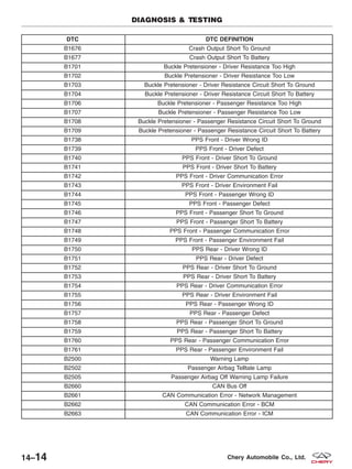 DTC DTC DEFINITION
B1676 Crash Output Short To Ground
B1677 Crash Output Short To Battery
B1701 Buckle Pretensioner - Driver Resistance Too High
B1702 Buckle Pretensioner - Driver Resistance Too Low
B1703 Buckle Pretensioner - Driver Resistance Circuit Short To Ground
B1704 Buckle Pretensioner - Driver Resistance Circuit Short To Battery
B1706 Buckle Pretensioner - Passenger Resistance Too High
B1707 Buckle Pretensioner - Passenger Resistance Too Low
B1708 Buckle Pretensioner - Passenger Resistance Circuit Short To Ground
B1709 Buckle Pretensioner - Passenger Resistance Circuit Short To Battery
B1738 PPS Front - Driver Wrong ID
B1739 PPS Front - Driver Defect
B1740 PPS Front - Driver Short To Ground
B1741 PPS Front - Driver Short To Battery
B1742 PPS Front - Driver Communication Error
B1743 PPS Front - Driver Environment Fail
B1744 PPS Front - Passenger Wrong ID
B1745 PPS Front - Passenger Defect
B1746 PPS Front - Passenger Short To Ground
B1747 PPS Front - Passenger Short To Battery
B1748 PPS Front - Passenger Communication Error
B1749 PPS Front - Passenger Environment Fail
B1750 PPS Rear - Driver Wrong ID
B1751 PPS Rear - Driver Defect
B1752 PPS Rear - Driver Short To Ground
B1753 PPS Rear - Driver Short To Battery
B1754 PPS Rear - Driver Communication Error
B1755 PPS Rear - Driver Environment Fail
B1756 PPS Rear - Passenger Wrong ID
B1757 PPS Rear - Passenger Defect
B1758 PPS Rear - Passenger Short To Ground
B1759 PPS Rear - Passenger Short To Battery
B1760 PPS Rear - Passenger Communication Error
B1761 PPS Rear - Passenger Environment Fail
B2500 Warning Lamp
B2502 Passenger Airbag Telltale Lamp
B2505 Passenger Airbag Off Warning Lamp Failure
B2660 CAN Bus Off
B2661 CAN Communication Error - Network Management
B2662 CAN Communication Error - BCM
B2663 CAN Communication Error - ICM
DIAGNOSIS & TESTING
14–14 Chery Automobile Co., Ltd.
 