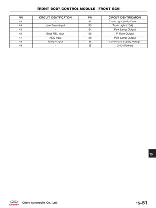 PIN CIRCUIT IDENTIFICATION PIN CIRCUIT IDENTIFICATION
43 - 92 Trunk Light (10A) Fuse
44 Low Beam Input 93 Trunk Light (10A)
45 - 94 Park Lamp Output
46 Boot REL Input 95 IP Illum Output
47 ACC Input 96 Park Lamp Output
48 Tamper Input B Continuous Supply Voltage
49 - G GND (Power)
FRONT BODY CONTROL MODULE - FRONT BCM
15
15–51Chery Automobile Co., Ltd.
 