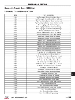 Diagnostic Trouble Code (DTC) List
Front Body Control Module DTC List
DTC DTC DEFINITION
B1001 Left Turn Lights Control Circuit Low Current
B1002 Left Turn Lights Control Circuit Short to Ground
B1004 Right Turn Lights Control Circuit Low Current
B1005 Right Turn Lights Control Circuit Short to Ground
B1045 Front Fog Lights Control Circuit Open
B1046 Front Fog Lights Control Circuit Low Voltage
B1047 Front Fog Lights Control Circuit High Voltage
B1063 Parking Lights Control Circuit Open
B1064 Parking Lights Control Circuit Low Voltage
B1065 Parking Lights Control Circuit High Voltage
B1102 Dome Light Control Circuit Low Voltage
B1103 Dome Light Control Circuit High Voltage
B1319 Central Lock Control Circuit Stuck On
B1320 Central Lock Control Circuit Low Current
B1321 Central Lock Control Circuit High Current
B1322 Central Lock Control Circuit Stuck On
B1323 Central Lock Control Circuit Low Current
B1324 Central Lock Control Circuit High Current
B1350 FL Window Up Control Circuit Low Current
B1351 FL Window Up Control Circuit Stuck On
B1353 FL Window Down Control Circuit Low Current
B1354 FL Window Down Control Circuit Stuck On
B1356 FR Window Up Control Circuit Low Current
B1357 FR Window Up Control Circuit Stuck On
B1359 FR Window Down Control Circuit Low Current
B1360 FR Window Down Control Circuit Stuck On
B1373 Front Wiper Control Circuit Open
B1374 Front Wiper Control Circuit Low Voltage
B1375 Front Wiper Control Circuit High Voltage
B1376 Front Wiper Hi Control Open
B1377 Front Wiper Hi Control Low Voltage
B1378 Front Wiper Hi Control High Voltage
B1382 Front Washer Control Circuit Open
B1383 Front Washer Control Circuit Low Voltage
B1385 Horn Control Circuit Open
B1386 Horn Control Circuit Low Voltage
B1384 Front Washer Control Circuit High Voltage
B1385 Horn Control Circuit Open
B1386 Horn Control Circuit Low Voltage
B1387 Horn Control Circuit High Voltage
DIAGNOSIS & TESTING
15
15–53Chery Automobile Co., Ltd.
 