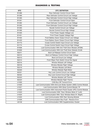 DTC DTC DEFINITION
B1388 Rear Defroster Control Circuit Open
B1389 Rear Defroster Control Circuit Low Voltage
B1390 Rear Defroster Control Circuit High Voltage
B1391 Front Defroster Control Circuit Open
B1392 Front Defroster Control Circuit Low Voltage
B1393 Front Defroster Control Circuit High Voltage
B1395 Nozzle Control Circuit Low Voltage
B1396 Nozzle Control Circuit High Voltage
B1400 Front Power Supply Voltage Low
B1401 Front Power Supply Voltage High
B1402 Front Battery Saver Output Circuit Low Voltage
B1403 Front Battery Saver Output Circuit High Voltage
B1773 Cruise Control Switch Input Circuit Low Voltage
B1774 Cruise Control Switch Input Circuit High Voltage
B1808 Lost Communication With Anti Theft Siren Module (ATSM)
B1809 Lost Communication With Anti Theft Siren Module (CLM)
B2311 Boot Lid Release Control Circuit Open
B2312 Boot Lid Release Control Circuit High Voltage
B2313 Boot Lid Circuit Low Voltage
B2314 Front Wiper Park Switch Circuit No Signal
B2316 Window Module Left Voltage
B2318 Window Module Right Voltage
B2319 Window Module Left Motor
B2320 Window Module Right Motor
B2321 Key Lock Control Circuit Low Voltage
B2322 Key Lock Control Circuit High Voltage
B2323 Window Module Left Thermo
B2324 Window Module Right Thermo
U1000 CAN Bus Off Transmit Error
U1020 Lost Communication With Anti-Lock Brake System (ABS) Control Module
U1021 Lost Communication With Body Control Module ЉBЉ
U1022 Lost Communication With Instrument Panel Cluster (IPC) Control Module
U1023 Lost Communication With ЉDoor Window Motor AЉ (Left)
U1024 Lost Communication With ЉDoor Window Motor BЉ (Right)
U1025 Lost Communication With Rain Sensing Module
U1026 CAN Communication Bus Fault - Receive Error
U0156 Lost Communication With Supplementary Cluster
DIAGNOSIS & TESTING
15–54 Chery Automobile Co., Ltd.
 