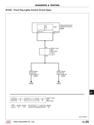 B1045 - Front Fog Lights Control Circuit Open
DIAGNOSIS & TESTING
VISMW150076T
15
15–65Chery Automobile Co., Ltd.
 