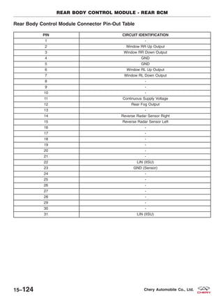 Rear Body Control Module Connector Pin-Out Table
PIN CIRCUIT IDENTIFICATION
1 -
2 Window RR Up Output
3 Window RR Down Output
4 GND
5 GND
6 Window RL Up Output
7 Window RL Down Output
8 -
9 -
10 -
11 Continuous Supply Voltage
12 Rear Fog Output
13 -
14 Reverse Radar Sensor Right
15 Reverse Radar Sensor Left
16 -
17 -
18 -
19 -
20 -
21 -
22 LIN (IISU)
23 GND (Sensor)
24 -
25 -
26 -
27 -
28 -
29 -
30 -
31 LIN (IISU)
REAR BODY CONTROL MODULE - REAR BCM
15–124 Chery Automobile Co., Ltd.
 