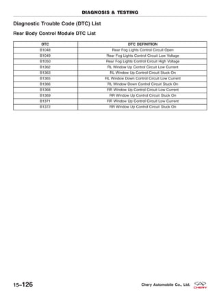 Diagnostic Trouble Code (DTC) List
Rear Body Control Module DTC List
DTC DTC DEFINITION
B1048 Rear Fog Lights Control Circuit Open
B1049 Rear Fog Lights Control Circuit Low Voltage
B1050 Rear Fog Lights Control Circuit High Voltage
B1362 RL Window Up Control Circuit Low Current
B1363 RL Window Up Control Circuit Stuck On
B1365 RL Window Down Control Circuit Low Current
B1366 RL Window Down Control Circuit Stuck On
B1368 RR Window Up Control Circuit Low Current
B1369 RR Window Up Control Circuit Stuck On
B1371 RR Window Up Control Circuit Low Current
B1372 RR Window Up Control Circuit Stuck On
DIAGNOSIS & TESTING
15–126 Chery Automobile Co., Ltd.
 