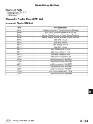 Diagnostic Tools
• Diagnostic Scan Tool X-431
• Digital Multimeter
• Jumper Wire
Diagnostic Trouble Code (DTC) List
Instrument Cluster DTC List
DTC DTC DEFINITION
B1701 Fuel Gauge Sender-G Open/Short Circuit To Power
B1702 Fuel Gauge Sender-G Short Circuit To Earth
B1705 Vehicle Voltage Terminal 30 Power Supply Too Large
B1706 Vehicle Voltage Terminal 30 Power Supply Too Small
B1708 LED EPC In Fault
B1709 LED ABS In Fault
B1710 LED Air Bag In Fault
B1712 LED ESP In Fault
B1713 LED Brake Failure In Fault
B1714 LED Engine Check In Fault
B1723 EEPROM Checksum Error
U0073 ICM Communication Bus Off
U0100 Lost Communication With EMS
U0101 Lost Communication With TCM
U0121 Lost Communication With BSM
U0127 Lost Communication With TPM
U0131 Lost Communication With EPS
U0140 Lost Communication With FBCM
U0151 Lost Communication With ABM
DIAGNOSIS & TESTING
15
15–153Chery Automobile Co., Ltd.
 