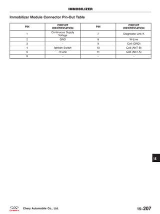 Immobilizer Module Connector Pin-Out Table
PIN
CIRCUIT
IDENTIFICATION
PIN
CIRCUIT
IDENTIFICATION
1
Continuous Supply
Voltage
7 Diagnostic Link K
2 GND 8 W-Line
3 - 9 Coil (GND)
4 Ignition Switch 10 Coil (ANT B)
5 R-Line 11 Coil (ANT A)
6 - - -
IMMOBILIZER
15
15–207Chery Automobile Co., Ltd.
 