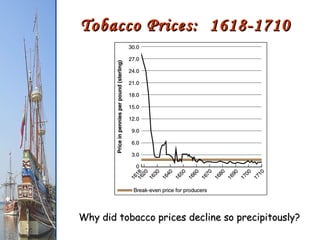 Tobacco Prices:  1618-1710 Why did tobacco prices decline so precipitously? 