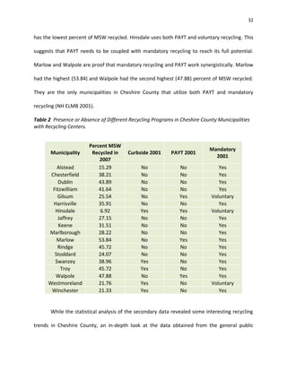 32


has the lowest percent of MSW recycled. Hinsdale uses both PAYT and voluntary recycling. This

suggests that PAYT needs to be coupled with mandatory recycling to reach its full potential.

Marlow and Walpole are proof that mandatory recycling and PAYT work synergistically. Marlow

had the highest (53.84) and Walpole had the second highest (47.88) percent of MSW recycled.

They are the only municipalities in Cheshire County that utilize both PAYT and mandatory

recycling (NH ELMB 2001).

Table 2 Presence or Absence of Different Recycling Programs in Cheshire County Municipalities
with Recycling Centers.


                       Percent MSW
                                                                            Mandatory
       Municipality     Recycled in     Curbside 2001      PAYT 2001
                                                                              2001
                           2007
          Alstead          15.29              No               No              Yes
       Chesterfield        38.21              No               No              Yes
          Dublin           43.89              No               No              Yes
        Fitzwilliam        41.64              No               No              Yes
          Gilsum           25.54              No               Yes          Voluntary
        Harrisville        35.91              No               No              Yes
         Hinsdale           6.92              Yes              Yes          Voluntary
          Jaffrey          27.15              No               No              Yes
           Keene           31.51              No               No              Yes
      Marlborough          28.22              No               No              Yes
          Marlow           53.84              No               Yes             Yes
          Rindge           45.72              No               No              Yes
         Stoddard          24.07              No               No              Yes
         Swanzey           38.96              Yes              No              Yes
            Troy           45.72              Yes              No              Yes
         Walpole           47.88              No               Yes             Yes
      Westmoreland         21.76              Yes              No           Voluntary
       Winchester          21.33              Yes              No              Yes


       While the statistical analysis of the secondary data revealed some interesting recycling

trends in Cheshire County, an in-depth look at the data obtained from the general public
 