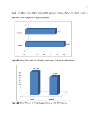 35


level) correlation. This outcome answers the question: increased tenure in a town results in

increased social enjoyment at recycling centers.




                                                             14.52
      Walpole




                                                                          15.82
        Keene




                10     11      12       13         14       15       16


Figure 21 Mean Time Spent (in minutes) at Keene and Walpole Recycling Centers.



                            19.1754

         20
                                                        15.0714
         18
         16
         14
         12
         10
          8
          6
          4
          2
          0
                       Keene                   Walpole

Figure 22 Mean Amount of Years Recyclers Have Lived in Their Towns.
 