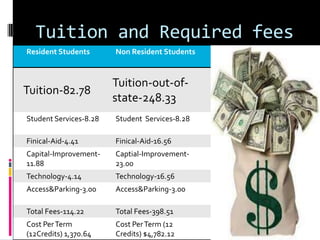 Tuition and Required fees
Resident Students

Tuition-82.78

Non Resident Students

Tuition-out-ofstate-248.33

Student Services-8.28

Student Services-8.28

Finical-Aid-4.41

Finical-Aid-16.56

Capital-Improvement11.88

Captial-Improvement23.00

Technology-4.14

Technology-16.56

Access&Parking-3.00

Access&Parking-3.00

Total Fees-114.22

Total Fees-398.51

Cost Per Term
(12Credits) 1,370.64

Cost Per Term (12
Credits) $4,782.12

 
